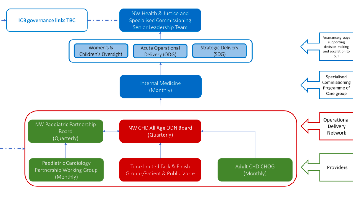 Governance of CHDODN